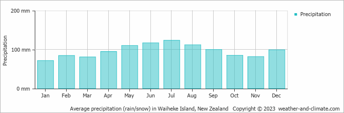Average monthly rainfall, snow, precipitation in Waiheke Island, New Zealand